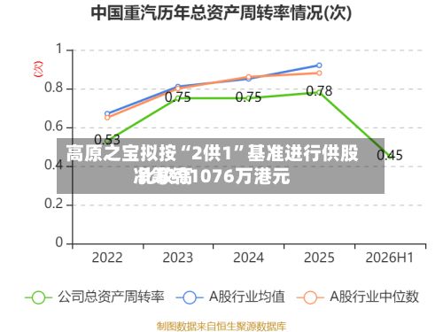 高原之宝拟按“2供1”基准进行供股 比较高净筹约1076万港元-第2张图片