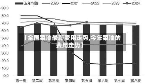 【全国菜油最新费用走势,今年菜油的费用走势】