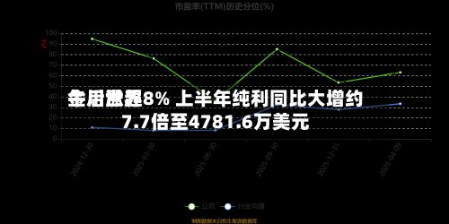 金川世界
午后涨超8% 上半年纯利同比大增约7.7倍至4781.6万美元-第2张图片