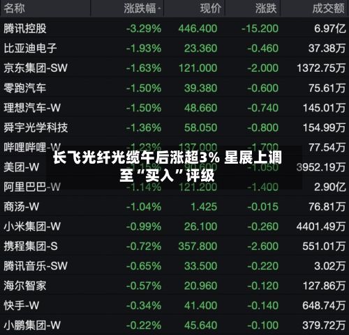 长飞光纤光缆午后涨超3% 星展上调至“买入”评级-第3张图片