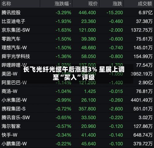 长飞光纤光缆午后涨超3% 星展上调至“买入”评级-第2张图片