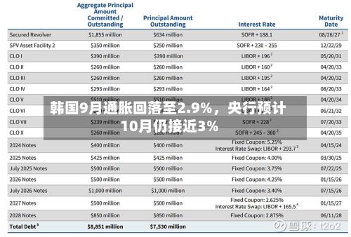 韩国9月通胀回落至2.9%，央行预计10月仍接近3%-第2张图片