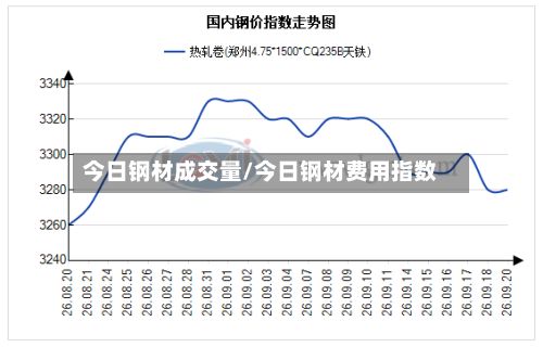 今日钢材成交量/今日钢材费用指数