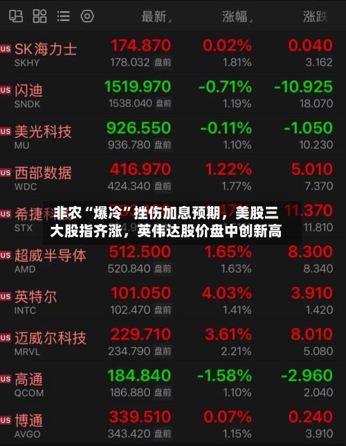 非农“爆冷”挫伤加息预期	，美股三大股指齐涨，英伟达股价盘中创新高-第3张图片