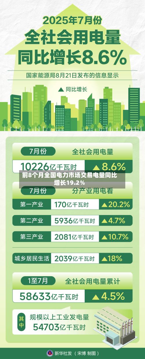 前8个月全国电力市场交易电量同比增长19.2％