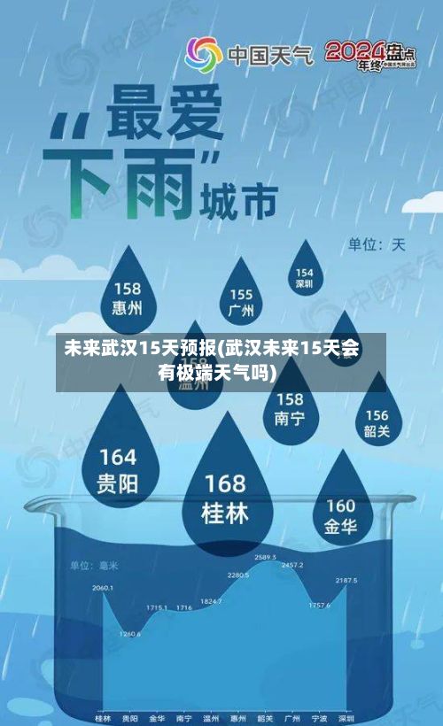未来武汉15天预报(武汉未来15天会有极端天气吗)