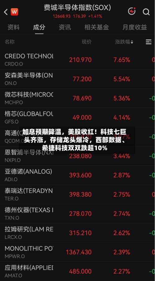 加息预期降温，美股收红！科技七巨头齐涨，存储龙头爆冷，西部数据、希捷科技双双跌超10%