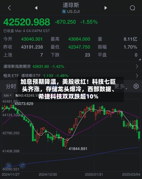 加息预期降温	，美股收红！科技七巨头齐涨，存储龙头爆冷，西部数据、希捷科技双双跌超10%-第3张图片