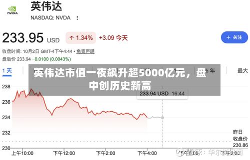 英伟达市值一夜飙升超5000亿元	，盘中创历史新高-第3张图片