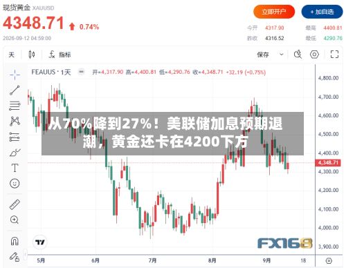 从70%降到27%！美联储加息预期退潮，黄金还卡在4200下方-第2张图片