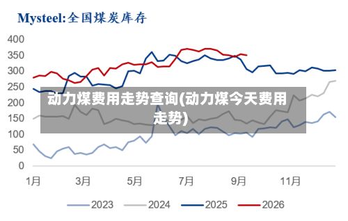 动力煤费用走势查询(动力煤今天费用走势)-第2张图片