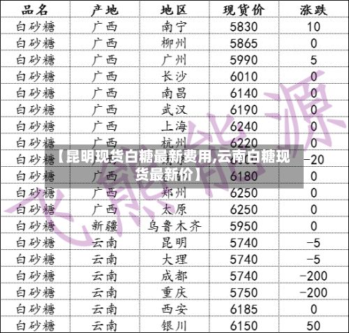 【昆明现货白糖最新费用,云南白糖现货最新价】