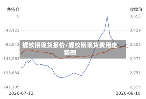 螺纹钢现货报价/螺纹钢现货费用走势图-第2张图片