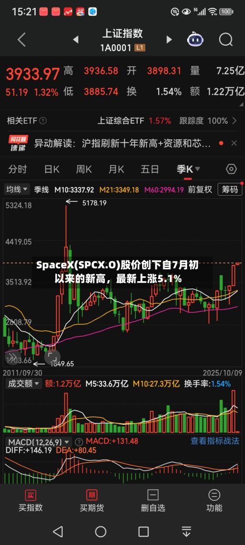 SpaceX(SPCX.O)股价创下自7月初以来的新高，最新上涨5.1%-第2张图片