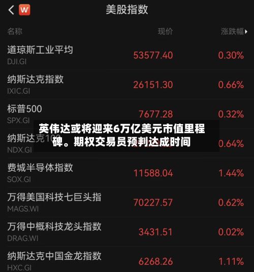 英伟达或将迎来6万亿美元市值里程碑。期权交易员预判达成时间-第3张图片