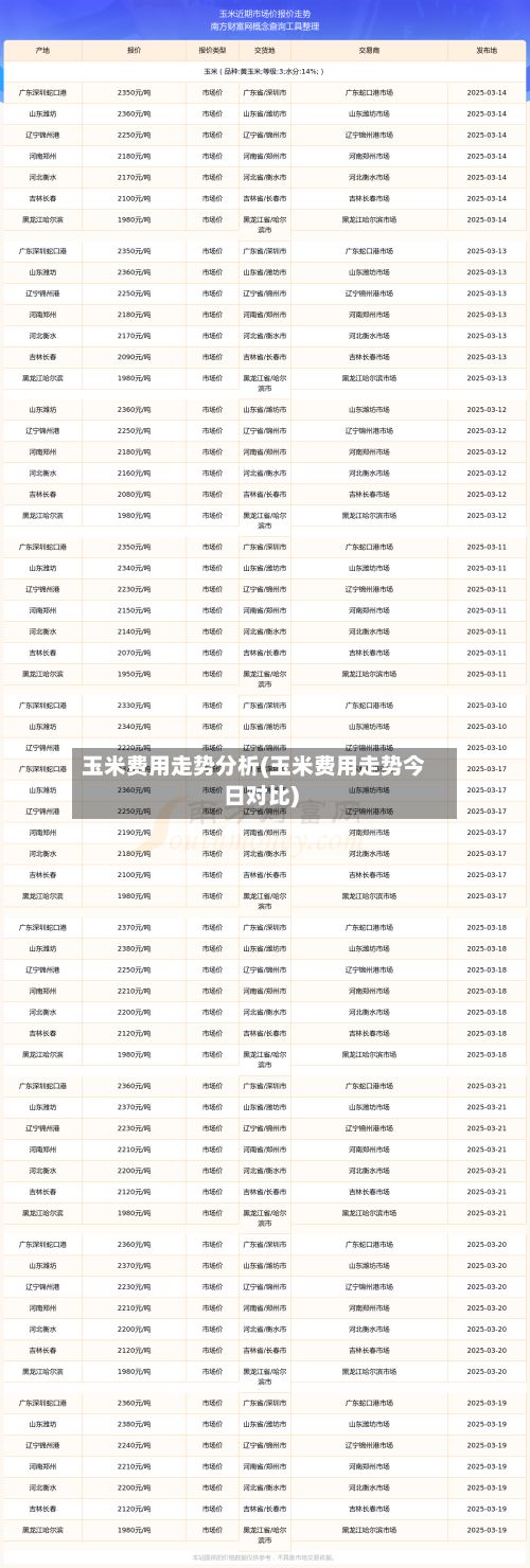 玉米费用走势分析(玉米费用走势今日对比)