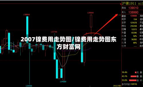 2007镍费用走势图/镍费用走势图东方财富网
