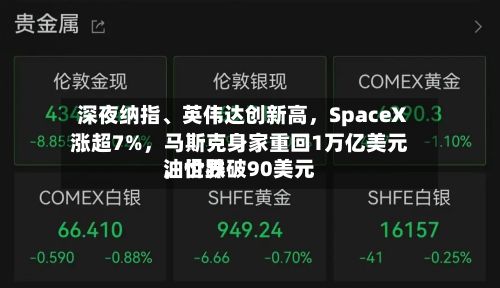 深夜纳指、英伟达创新高，SpaceX涨超7%，马斯克身家重回1万亿美元，世界油价跌破90美元
