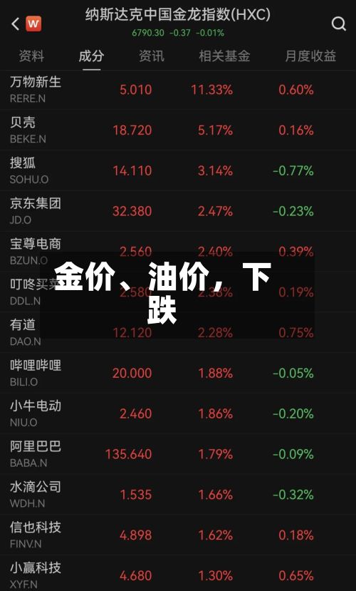 金价、油价	，下跌-第3张图片