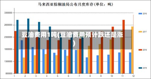 豆油费用1吨(豆油费用预计跌还是涨)