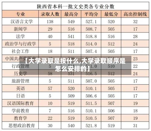 【大学录取是按什么,大学录取顺序是怎么安排的】
