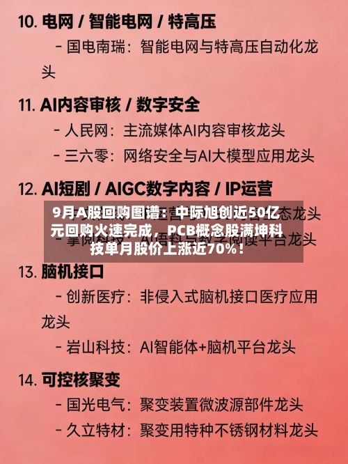 9月A股回购图谱：中际旭创近50亿元回购火速完成，PCB概念股满坤科技单月股价上涨近70%！-第2张图片