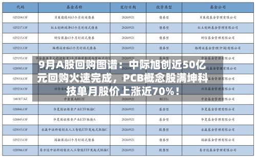 9月A股回购图谱：中际旭创近50亿元回购火速完成，PCB概念股满坤科技单月股价上涨近70%！