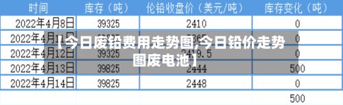 【今日废铅费用走势图,今日铅价走势图废电池】
