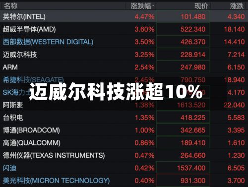 迈威尔科技涨超10%