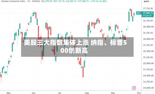 美股三大指数集体上涨 纳指、标普500创新高-第1张图片