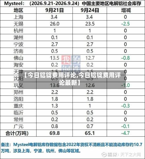 【今日铝锭费用评论,今日铝锭费用评论最新】