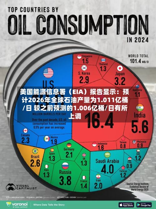 美国能源信息署（EIA）报告显示：预计2026年全球石油产量为1.011亿桶/日 较之前预测的1.006亿桶/日有所上调