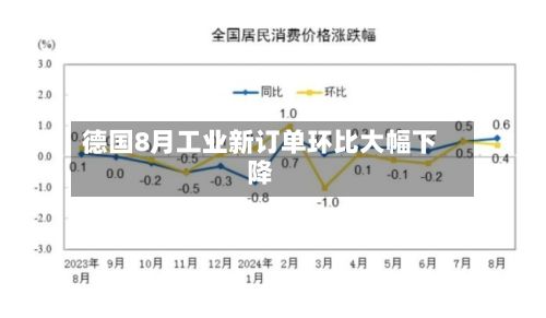 德国8月工业新订单环比大幅下降