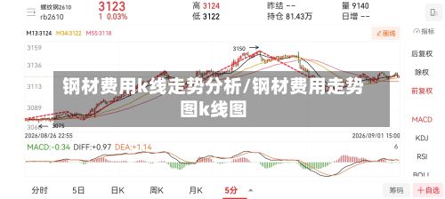 钢材费用k线走势分析/钢材费用走势图k线图