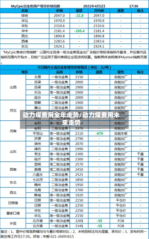 动力煤费用全年走势/动力煤费用未来走势