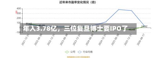 年入3.78亿，三位复旦博士要IPO了-第2张图片