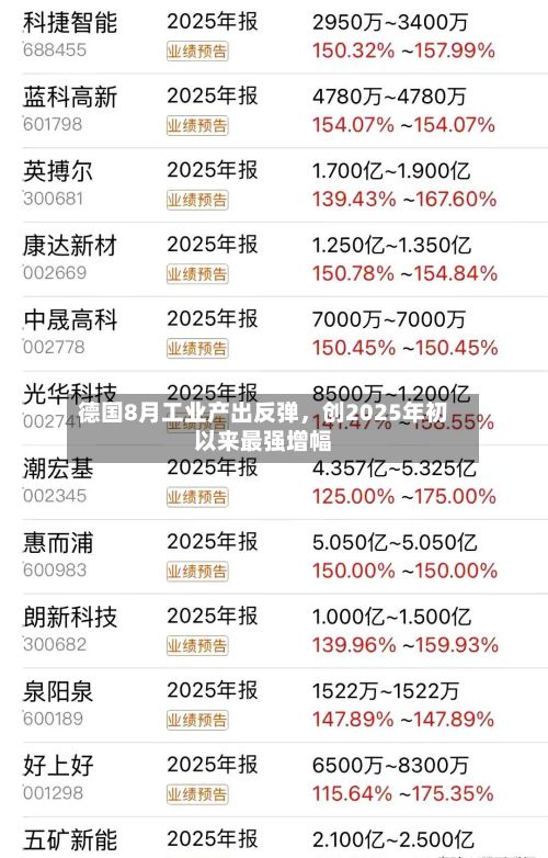 德国8月工业产出反弹	，创2025年初以来最强增幅-第2张图片