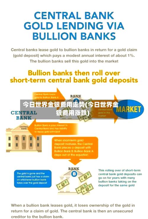 今日世界金银费用走势(今日世界金银费用涨跌)
