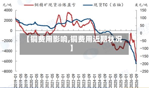 【铜费用影响,铜费用近期状况】