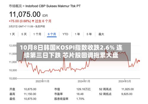 10月8日韩国KOSPI指数收跌2.6% 连续第三日下跌 芯片股回调拖累大盘-第2张图片