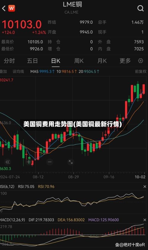 美国铜费用走势图(美国铜最新行情)