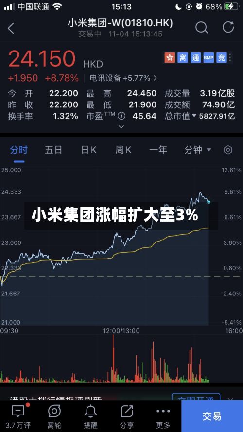小米集团涨幅扩大至3%