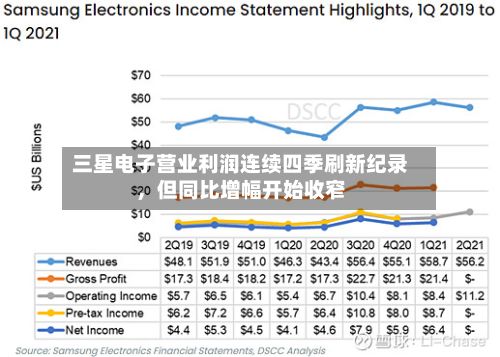 三星电子营业利润连续四季刷新纪录，但同比增幅开始收窄