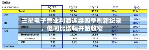 三星电子营业利润连续四季刷新纪录	，但同比增幅开始收窄-第2张图片