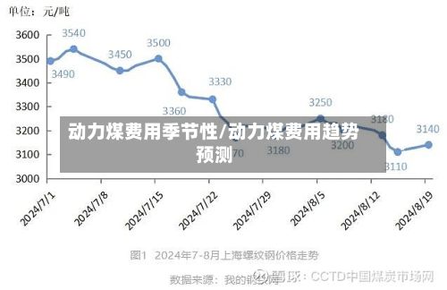 动力煤费用季节性/动力煤费用趋势预测-第3张图片