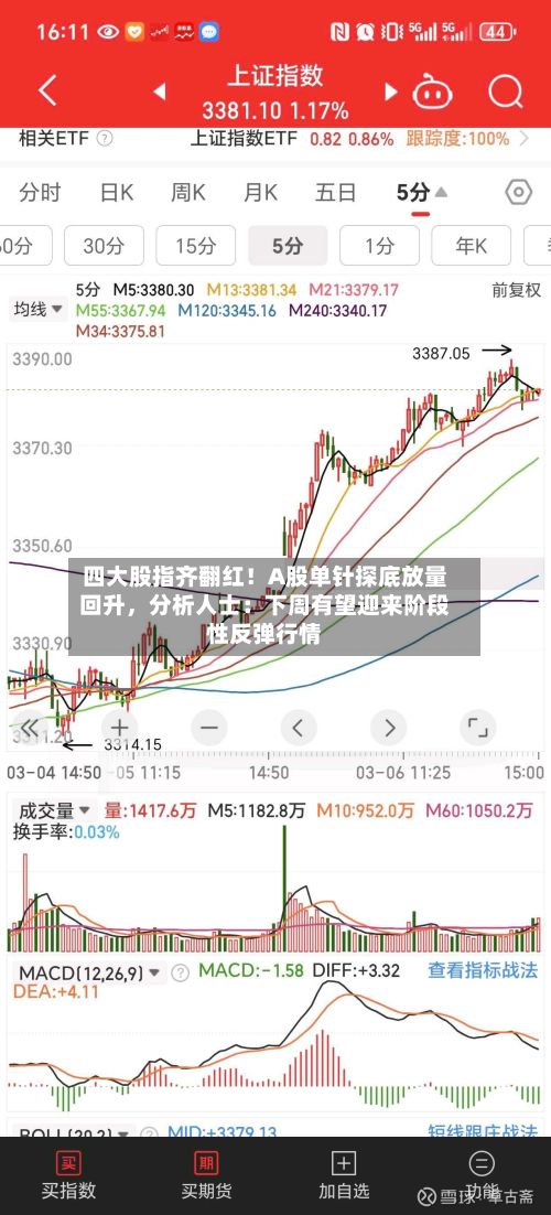 四大股指齐翻红！A股单针探底放量回升，分析人士：下周有望迎来阶段性反弹行情-第3张图片
