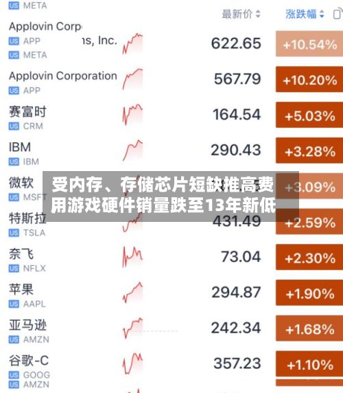 受内存	、存储芯片短缺推高费用，游戏硬件销量跌至13年新低-第2张图片