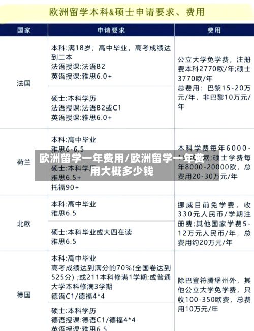 欧洲留学一年费用/欧洲留学一年费用大概多少钱-第2张图片