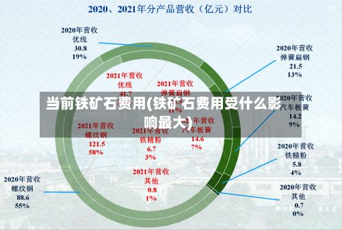 当前铁矿石费用(铁矿石费用受什么影响最大)