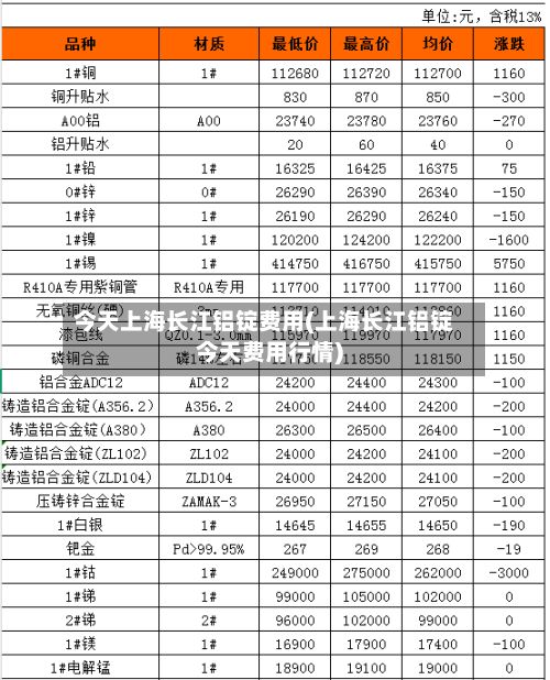 今天上海长江铝锭费用(上海长江铝锭今天费用行情)-第2张图片